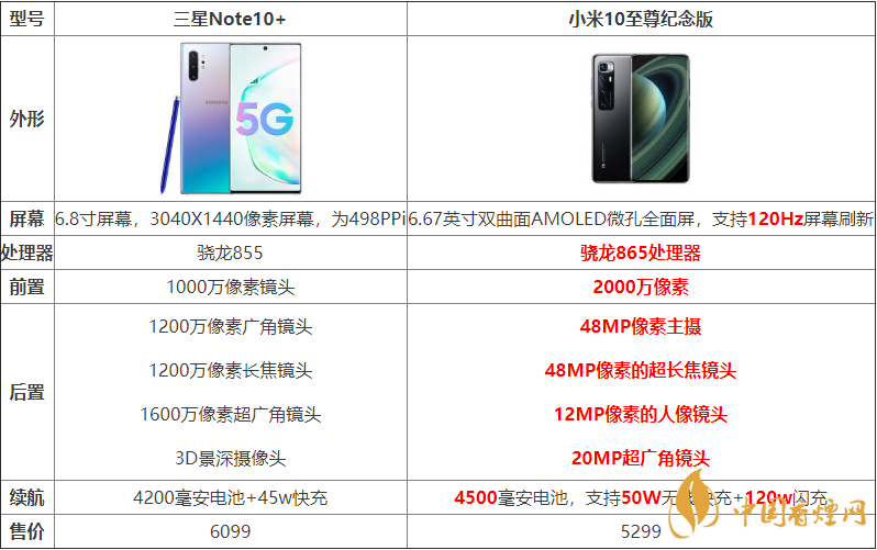 小米10至尊紀(jì)念版與三星Note10+哪個(gè)好？