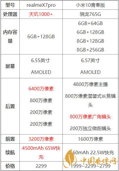 realmex7pro和小米10青春版哪個好？兩款手機參數(shù)對比測評！