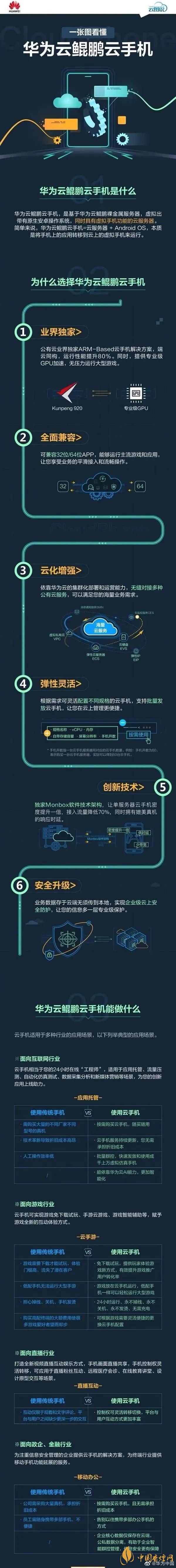  華為“鯤鵬云手機(jī)”是什么意思-華為“鯤鵬云手機(jī)”怎么使用？