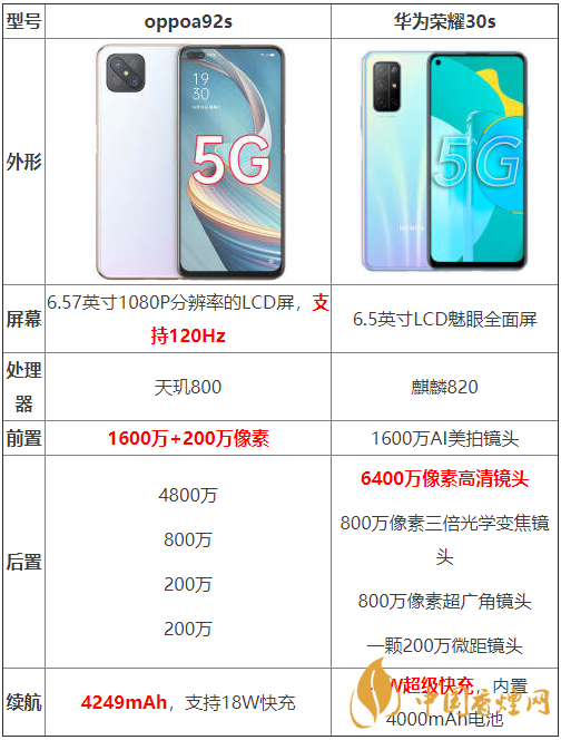 oppoa92s和華為榮耀30s參數(shù)測評-oppoa92s和華為榮耀30s哪個好？