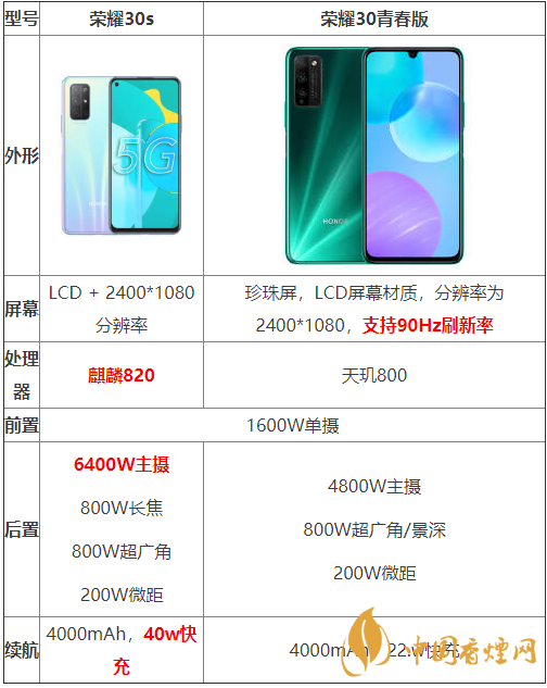 榮耀30s和榮耀30青春版參數(shù)對(duì)比-哪個(gè)性價(jià)比更高？