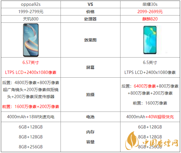 oppoa92s和榮耀30s參數(shù)對(duì)比-oppoa92s和榮耀30s哪個(gè)好？