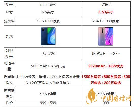 realmeV3和紅米9哪個(gè)好？realmeV3和紅米9參數(shù)配置對(duì)比