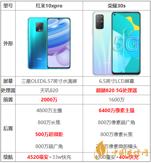 紅米10xpro和榮耀30s參數(shù)對(duì)比-紅米10xpro和榮耀30s哪個(gè)好？