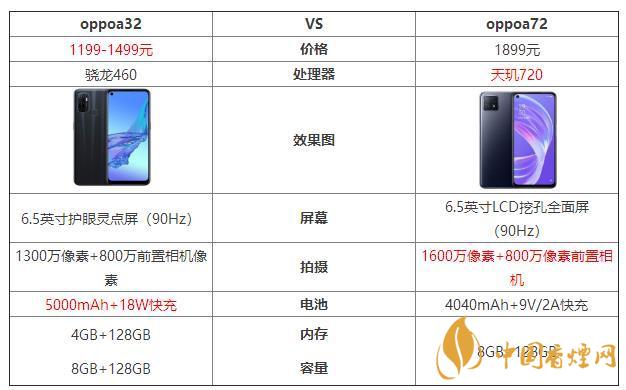 oppoa32和oppoa72哪個(gè)好？oppoa32和oppoa72最新參數(shù)對(duì)比