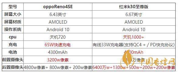 oppoReno4SE和紅米k30至尊版哪個好？兩款手機(jī)參數(shù)對比測評