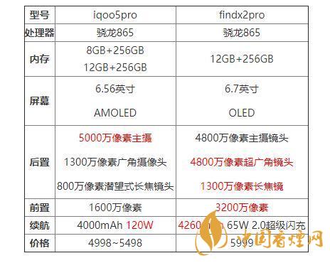 iqoo5pro和findx2pro哪個(gè)好？iqoo5pro和findx2pro對比分析