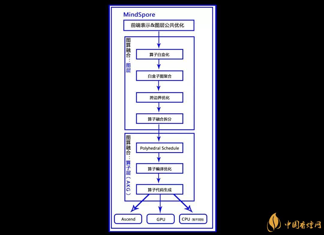 華為MindSpore1.0是什么？華為MindSpore1.0有什么用？