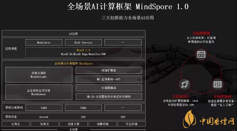 華為MindSpore1.0是什么？華為MindSpore1.0有什么用？