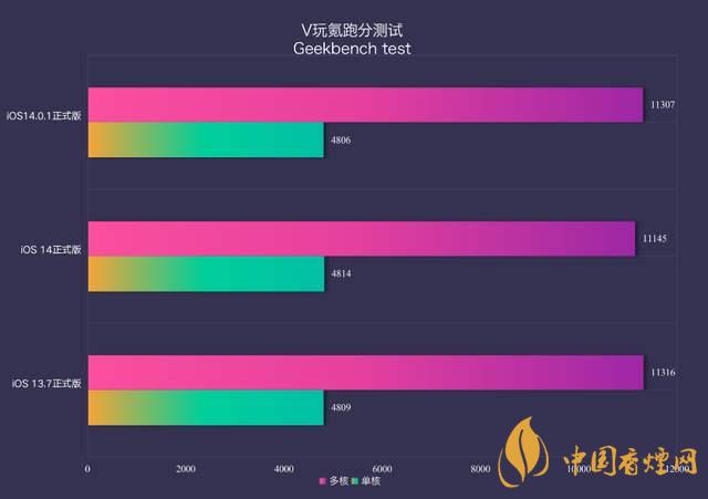 ios14.0.1續(xù)航怎么樣？ios14.0.1續(xù)航提升了嗎？