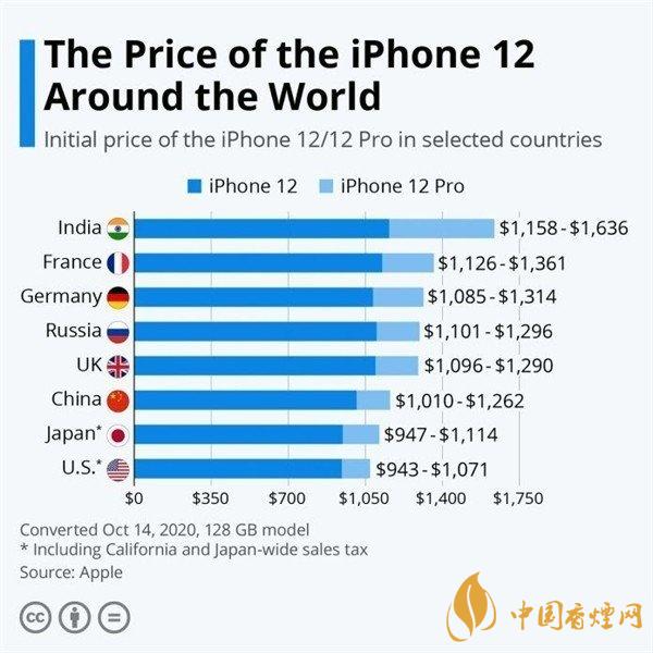iPhone12哪個國家最便宜？iphone12系列國行版價格