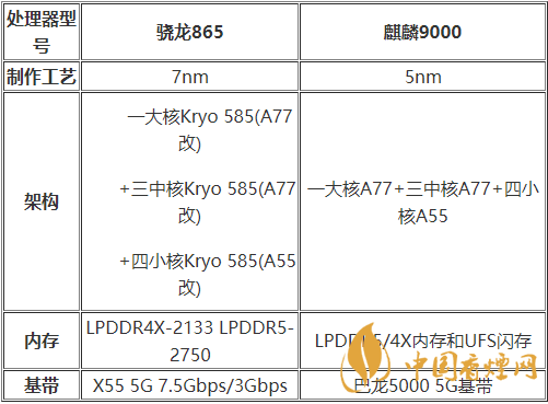 麒麟9000和驍龍875哪種好？麒麟9000和驍龍875跑分詳情2020
