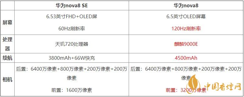 華為nova8SE和華為nova8對(duì)比 哪款手機(jī)更好？