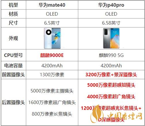 華為mate40和p40pro哪個(gè)好？買哪款更劃算？
