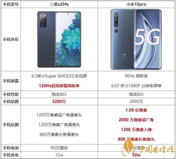 三星s20fe和小米10pro哪款更劃算 哪個更值得買？
