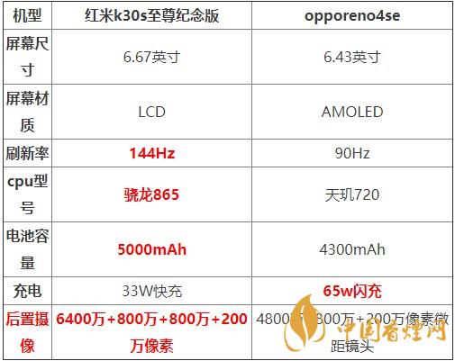 紅米K30S至尊紀念版和opporeno4se對比測評 哪款更好？
