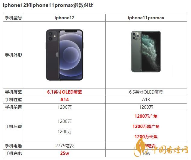 iphone12和iphone11promax有什么區(qū)別 如何選擇？