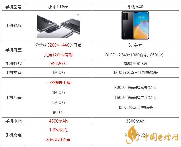 小米11pro和華為p40哪個(gè)值得買 哪個(gè)更好？