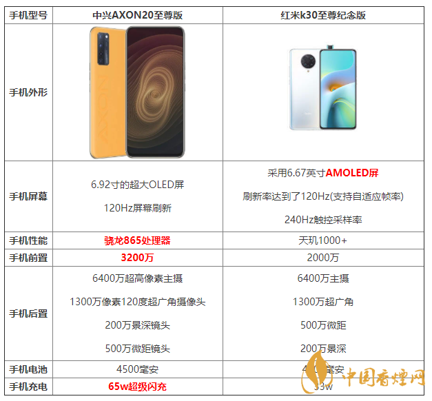 中興AXON20至尊版和紅米k30至尊紀(jì)念版參數(shù)對(duì)比 怎么選擇？