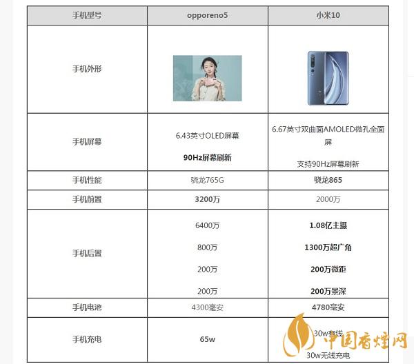 opporeno5和小米10那部值得入手？opporeno5和小米10參數(shù)配置對(duì)比