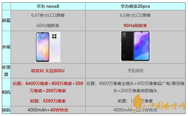 華為nova8和暢享20pro參數(shù)對比 華為nova8和暢享20pro哪個(gè)好