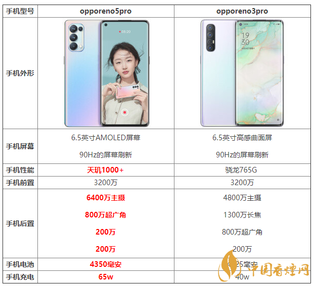 opporeno5pro和opporeno3pro優(yōu)缺點 怎么選？