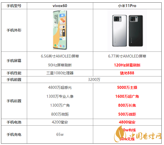 vivox60和小米11Pro參數(shù)對比 vivox60和小米11Pro怎么選？