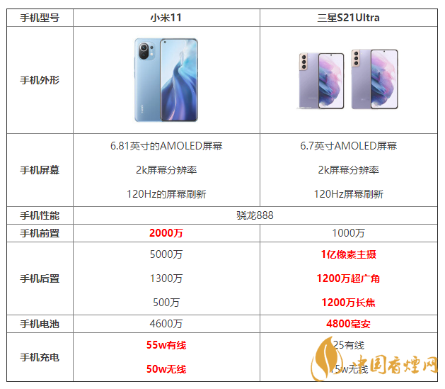 小米11和三星S21Ultra詳細參數對比 哪個更好？