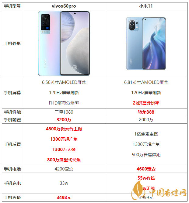 vivox60pro和小米11詳細(xì)參數(shù)對(duì)比 哪個(gè)更好？