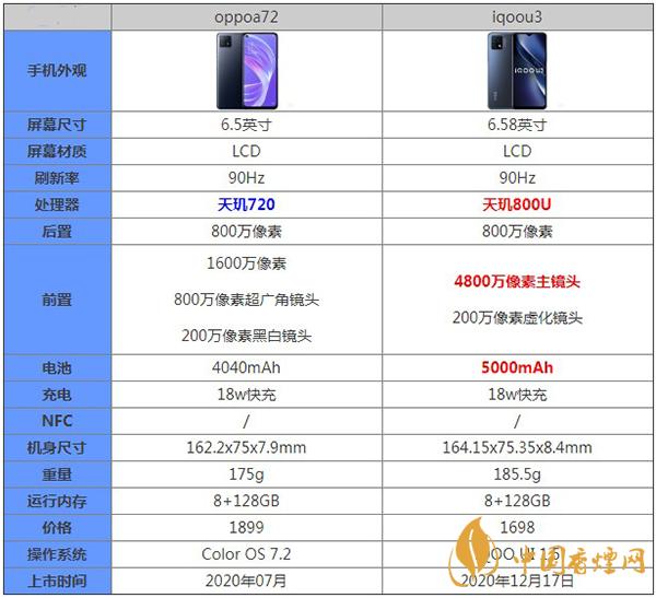 oppoa72和iqoou3參數(shù)對(duì)比測評(píng)詳情-哪款更值得擁有