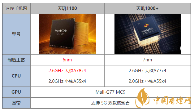 天璣1100和天璣1000+有什么區(qū)別 哪個更好？