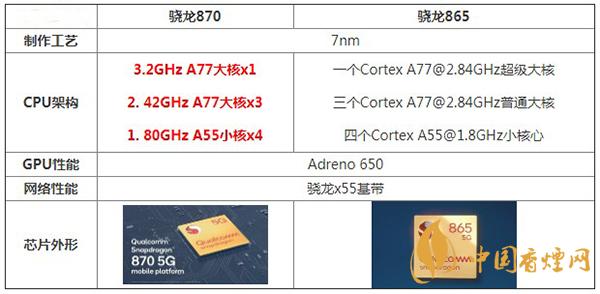 驍龍870和驍龍865參數(shù)對(duì)比詳情-哪款處理器更好