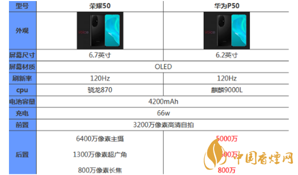 榮耀50和華為p50哪個好？最新榮耀50和華為p50參數(shù)對比
